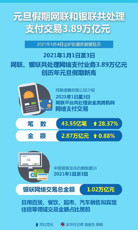 元旦假期网联和银联共处理支付交易3.89万亿元