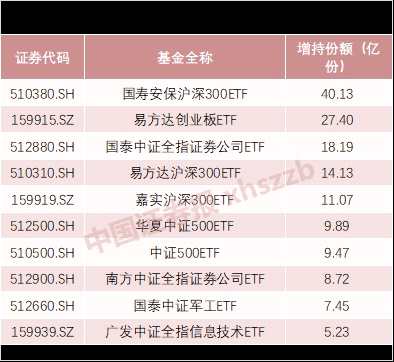 qfii、养老金、社保、汇金大举增持！这些基金凭什么这么火？