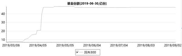 qfii、养老金、社保、汇金大举增持！这些基金凭什么这么火？