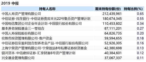 qfii、养老金、社保、汇金大举增持！这些基金凭什么这么火？