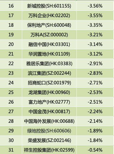 地产股开年遭遇“滑铁卢”top30房企市值一日蒸发900亿