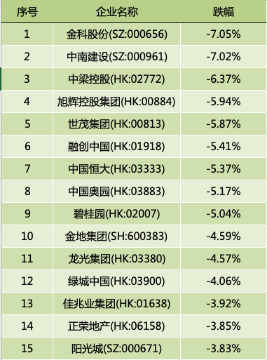 地产股开年遭遇“滑铁卢”top30房企市值一日蒸发900亿
