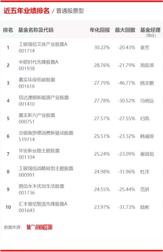 五年长跑年化收益超30% 工银瑞信文体产业荣膺冠军