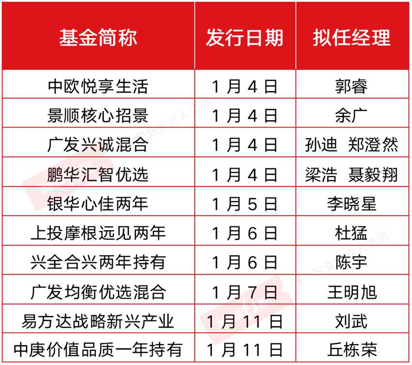 公募发行新年档开启，李晓西、丘栋荣出征！张坤调研海康威视、陆彬调研天齐锂业等