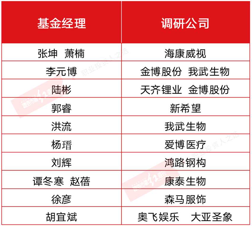 公募发行新年档开启，李晓西、丘栋荣出征！张坤调研海康威视、陆彬调研天齐锂业等