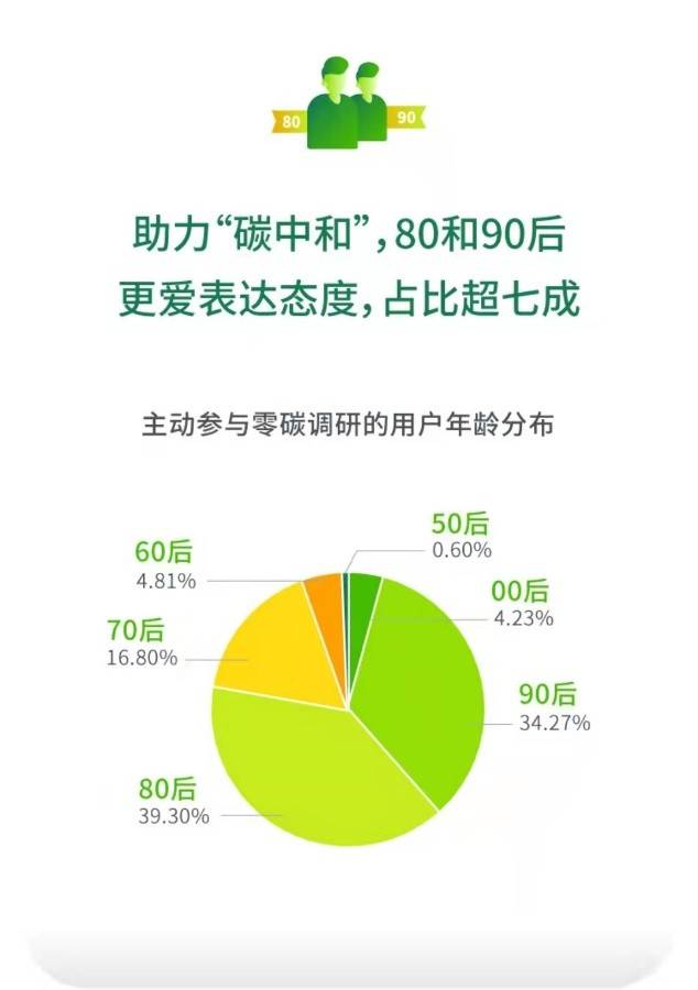 顺风车渐成绿色消费新时尚 嘀嗒出行发布首份《顺风车“零碳出行”调研报告》 顺风车渐成绿色消费新时尚 嘀嗒出行发布首份《顺风车“零碳出行”调研报告》