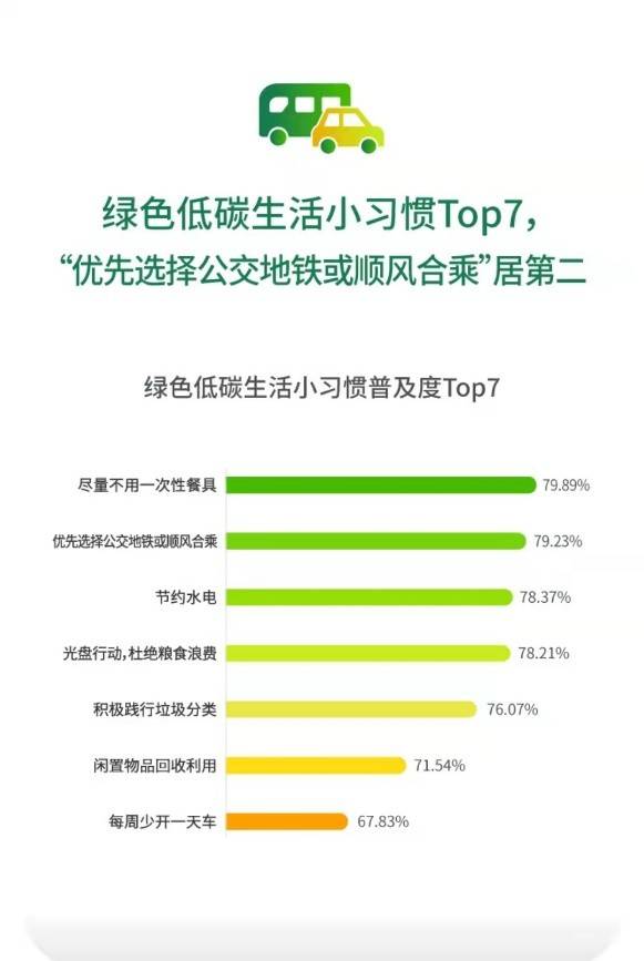 顺风车渐成绿色消费新时尚 嘀嗒出行发布首份《顺风车“零碳出行”调研报告》 顺风车渐成绿色消费新时尚 嘀嗒出行发布首份《顺风车“零碳出行”调研报告》