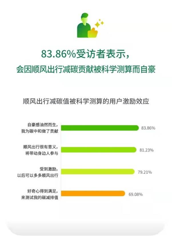 顺风车渐成绿色消费新时尚 嘀嗒出行发布首份《顺风车“零碳出行”调研报告》 顺风车渐成绿色消费新时尚 嘀嗒出行发布首份《顺风车“零碳出行”调研报告》