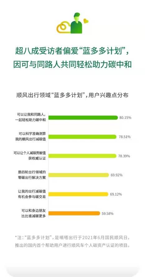 顺风车渐成绿色消费新时尚 嘀嗒出行发布首份《顺风车“零碳出行”调研报告》 顺风车渐成绿色消费新时尚 嘀嗒出行发布首份《顺风车“零碳出行”调研报告》