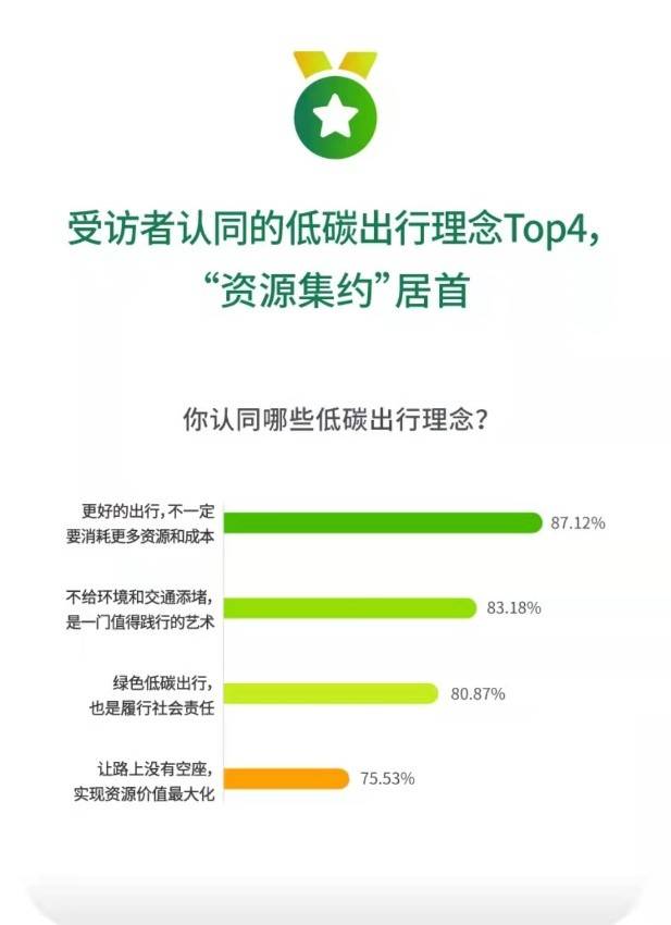 顺风车渐成绿色消费新时尚 嘀嗒出行发布首份《顺风车“零碳出行”调研报告》 顺风车渐成绿色消费新时尚 嘀嗒出行发布首份《顺风车“零碳出行”调研报告》