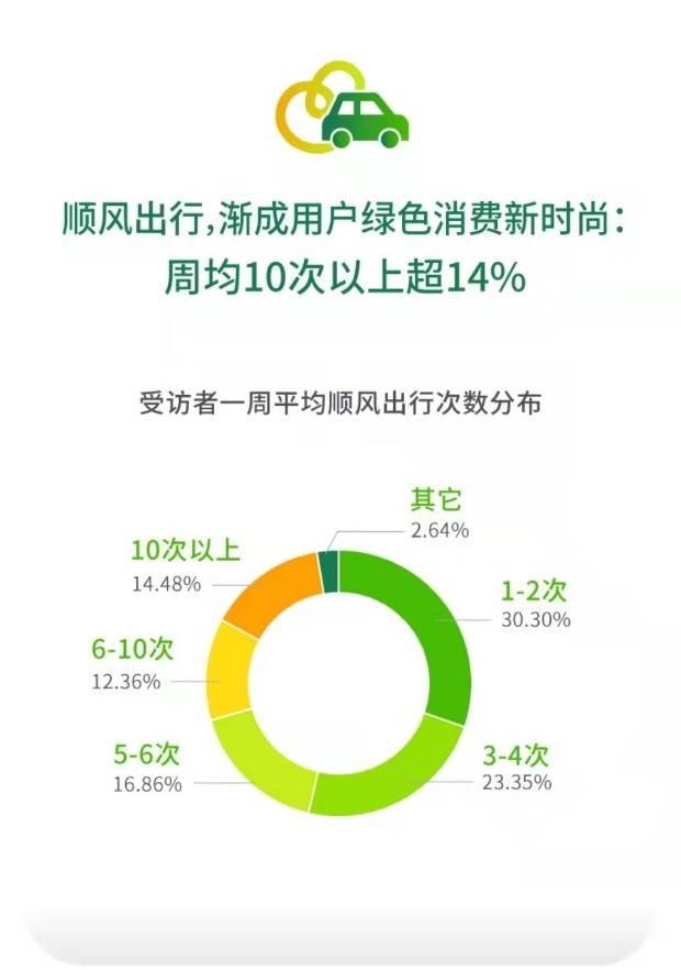 顺风车渐成绿色消费新时尚 嘀嗒出行发布首份《顺风车“零碳出行”调研报告》 顺风车渐成绿色消费新时尚 嘀嗒出行发布首份《顺风车“零碳出行”调研报告》