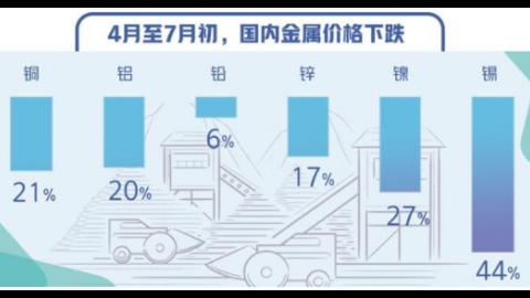 有色金属价格下跌如何应对