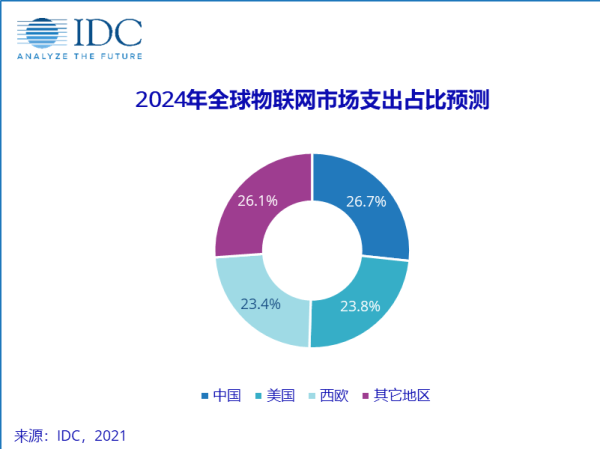 中国将成为全球物联网最大市场，智能制造前景广阔