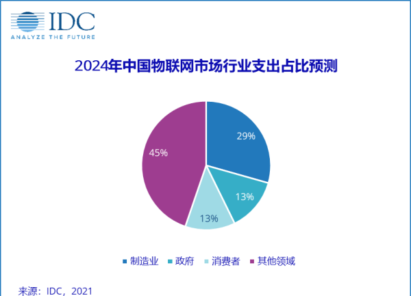 中国将成为全球物联网最大市场，智能制造前景广阔