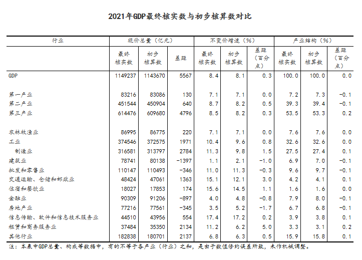 国家统计局：经最终核实2021年gdp现价总量为1149237亿元