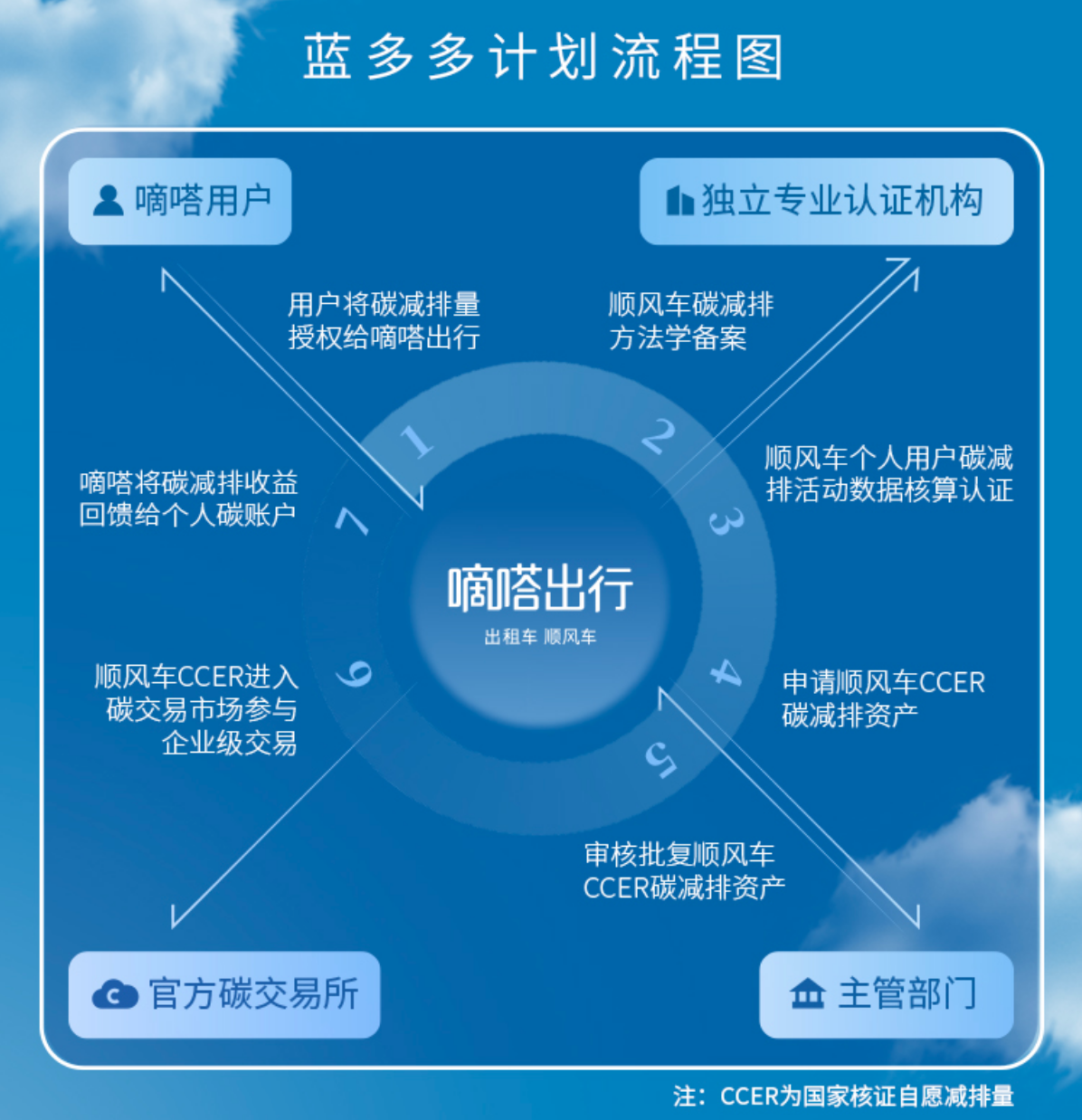 嘀嗒出行“蓝多多计划”将在全球率先帮助顺风车用户完成个人碳资产认证 
