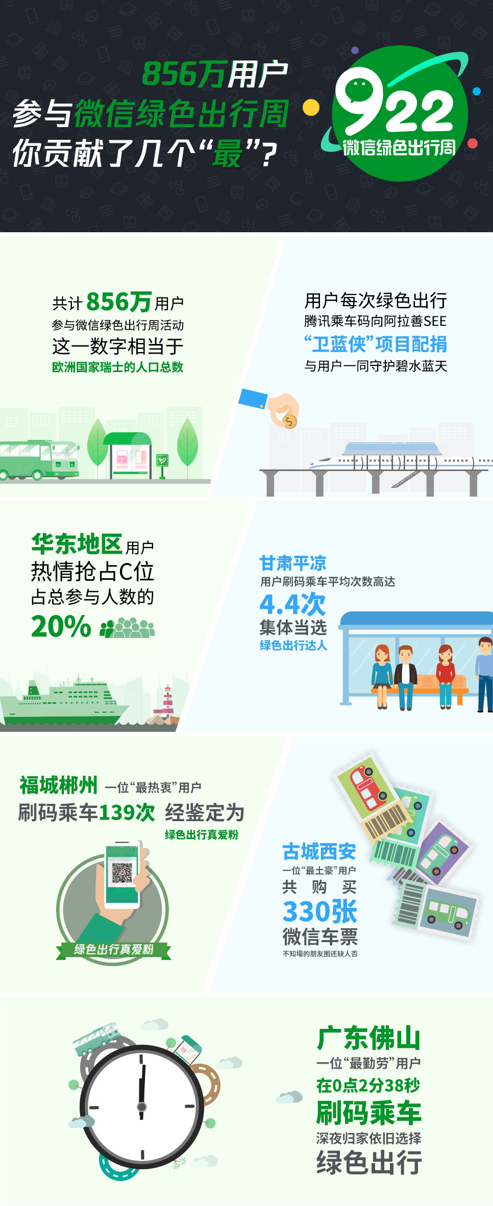 856万用户参与微信绿色出行周 你贡献了几个“最”？