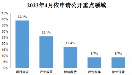 国家发展改革委：4月通过门户网站主动公开政策文件7件