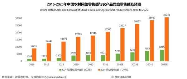 乡村数字经济高速发展，拼多多助推“数商兴农”