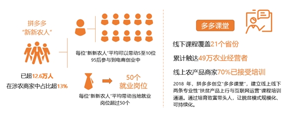 乡村数字经济高速发展，拼多多助推“数商兴农”