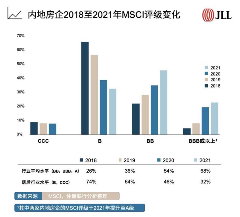 仲量联行《中国房地产开发企业esg表现》报告：未来发展空间巨大