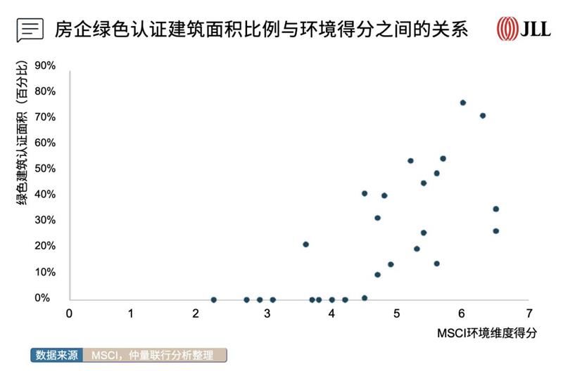 仲量联行《中国房地产开发企业esg表现》报告：未来发展空间巨大