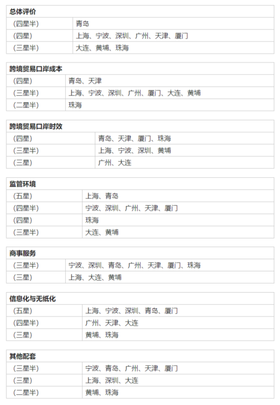 2023年十大海运口岸集装箱货物跨境贸易营商环境测评结果揭晓
