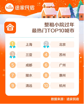 春节新玩法！ 途家民宿：整租小院单量同比激增五成，客单价破万元