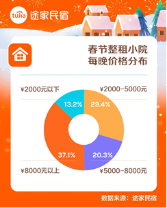 春节新玩法！ 途家民宿：整租小院单量同比激增五成，客单价破万元